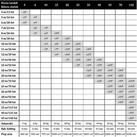 Set forfra, Rocna anker med tydelig form og størrelse.